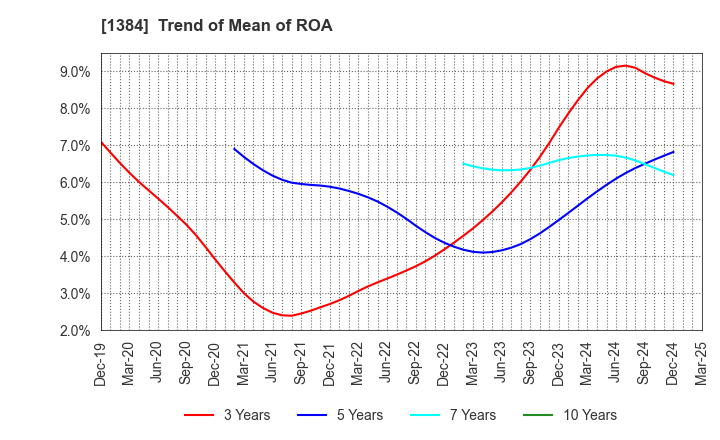 1384 Hokuryo Co., Ltd.: Trend of Mean of ROA