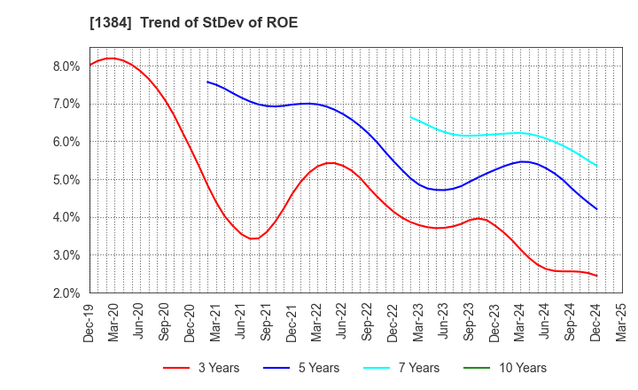 1384 Hokuryo Co., Ltd.: Trend of StDev of ROE