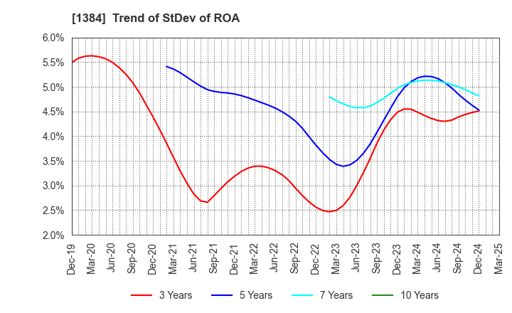 1384 Hokuryo Co., Ltd.: Trend of StDev of ROA