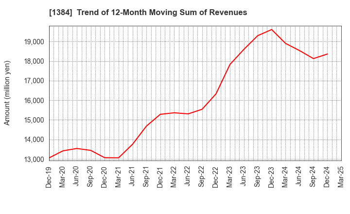 1384 Hokuryo Co., Ltd.: Trend of 12-Month Moving Sum of Revenues