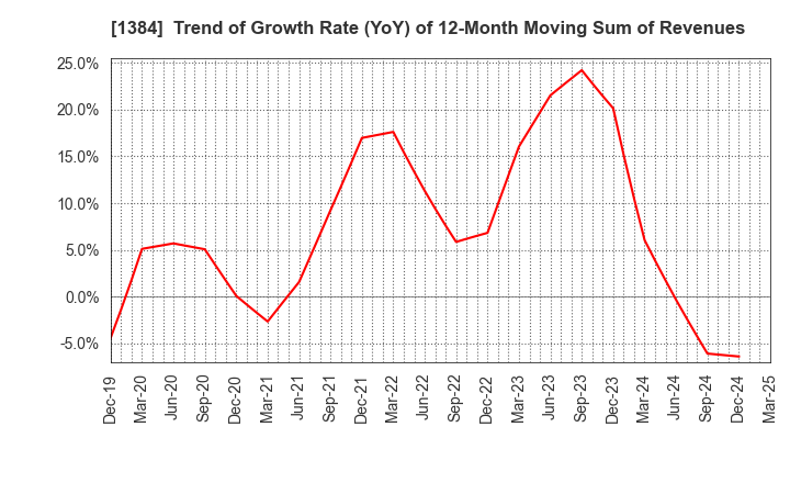 1384 Hokuryo Co., Ltd.: Trend of Growth Rate (YoY) of 12-Month Moving Sum of Revenues