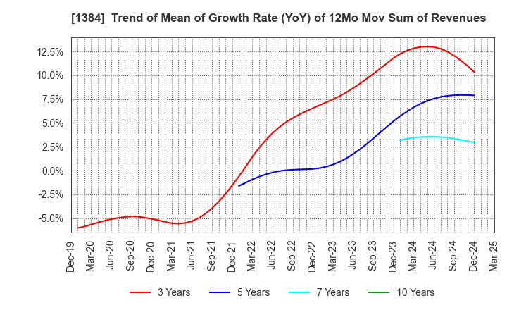 1384 Hokuryo Co., Ltd.: Trend of Mean of Growth Rate (YoY) of 12Mo Mov Sum of Revenues