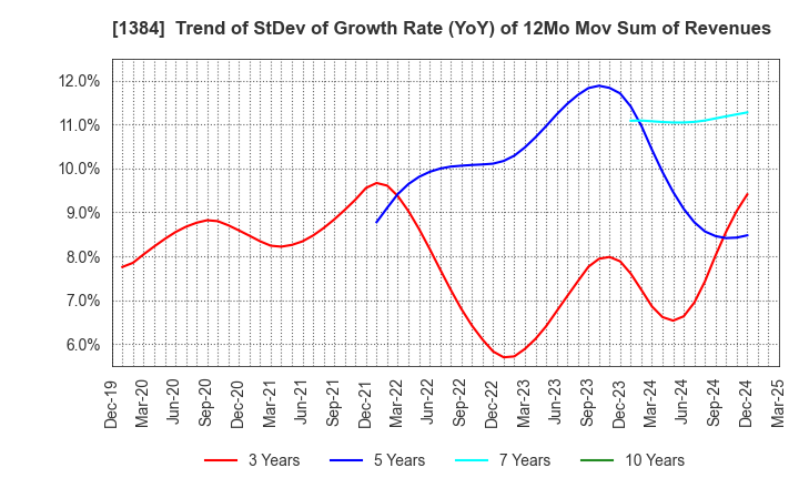 1384 Hokuryo Co., Ltd.: Trend of StDev of Growth Rate (YoY) of 12Mo Mov Sum of Revenues