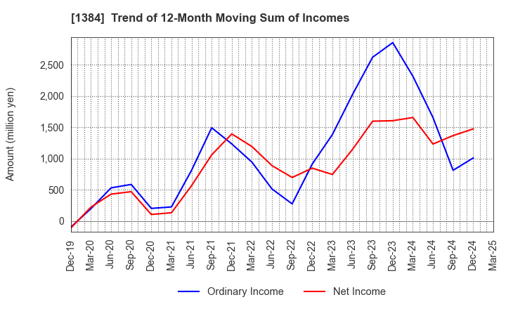 1384 Hokuryo Co., Ltd.: Trend of 12-Month Moving Sum of Incomes