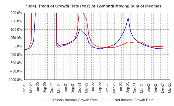 1384 Hokuryo Co., Ltd.: Trend of Growth Rate (YoY) of 12-Month Moving Sum of Incomes