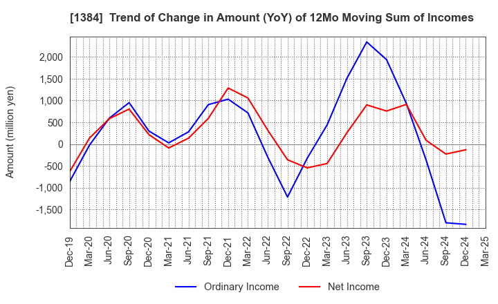1384 Hokuryo Co., Ltd.: Trend of Change in Amount (YoY) of 12Mo Moving Sum of Incomes