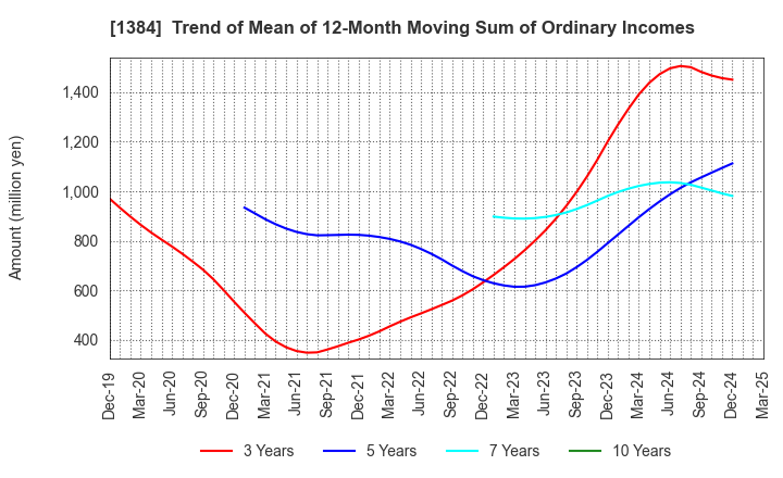 1384 Hokuryo Co., Ltd.: Trend of Mean of 12-Month Moving Sum of Ordinary Incomes