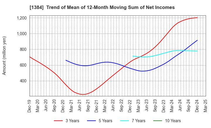 1384 Hokuryo Co., Ltd.: Trend of Mean of 12-Month Moving Sum of Net Incomes