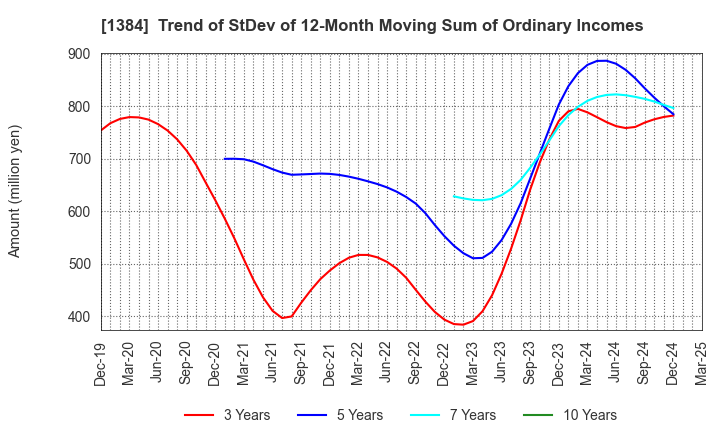 1384 Hokuryo Co., Ltd.: Trend of StDev of 12-Month Moving Sum of Ordinary Incomes