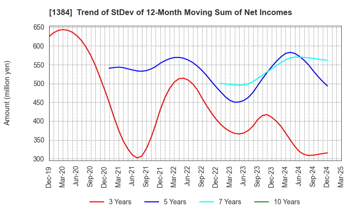 1384 Hokuryo Co., Ltd.: Trend of StDev of 12-Month Moving Sum of Net Incomes
