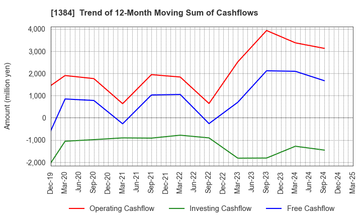 1384 Hokuryo Co., Ltd.: Trend of 12-Month Moving Sum of Cashflows