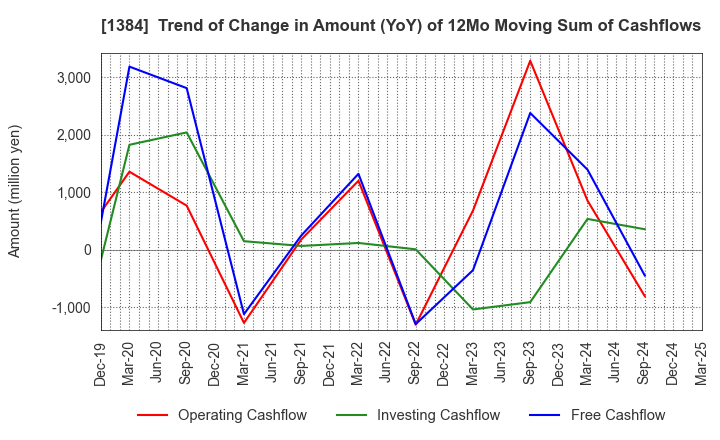 1384 Hokuryo Co., Ltd.: Trend of Change in Amount (YoY) of 12Mo Moving Sum of Cashflows