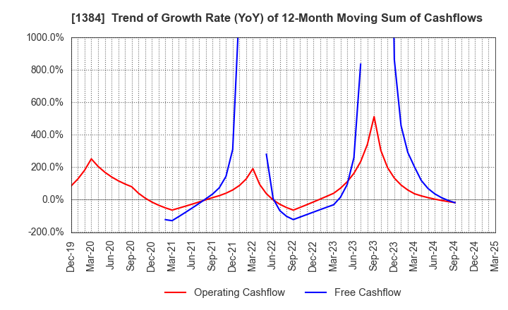 1384 Hokuryo Co., Ltd.: Trend of Growth Rate (YoY) of 12-Month Moving Sum of Cashflows