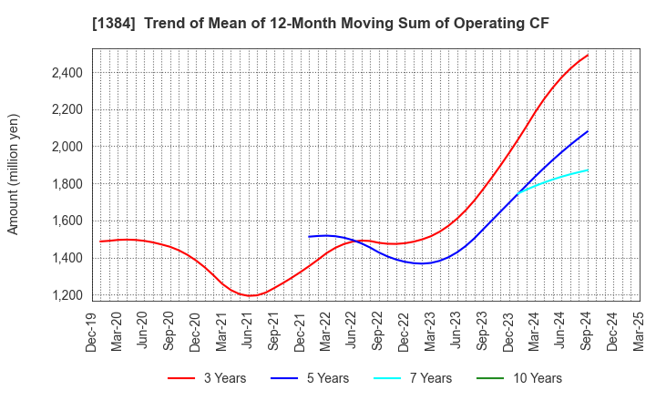 1384 Hokuryo Co., Ltd.: Trend of Mean of 12-Month Moving Sum of Operating CF