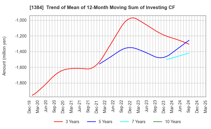 1384 Hokuryo Co., Ltd.: Trend of Mean of 12-Month Moving Sum of Investing CF
