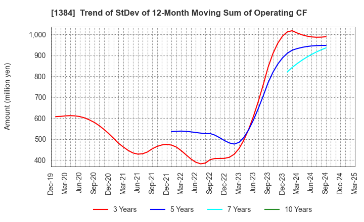 1384 Hokuryo Co., Ltd.: Trend of StDev of 12-Month Moving Sum of Operating CF