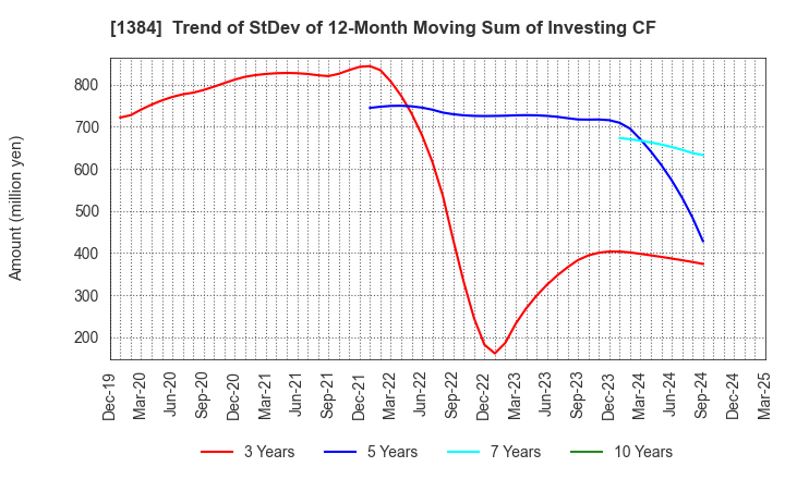 1384 Hokuryo Co., Ltd.: Trend of StDev of 12-Month Moving Sum of Investing CF