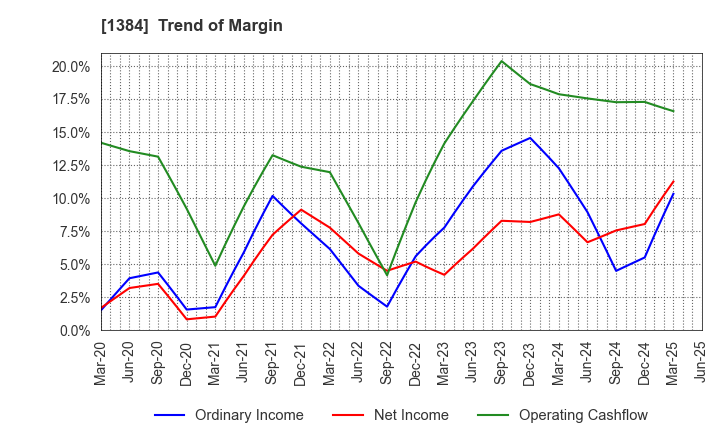 1384 Hokuryo Co., Ltd.: Trend of Margin