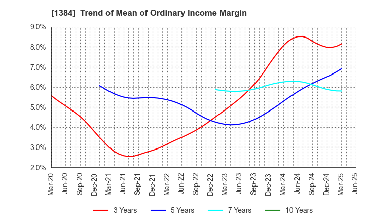 1384 Hokuryo Co., Ltd.: Trend of Mean of Ordinary Income Margin
