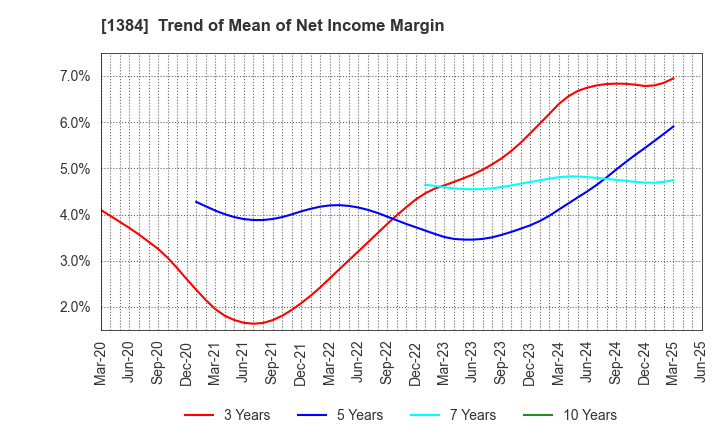 1384 Hokuryo Co., Ltd.: Trend of Mean of Net Income Margin