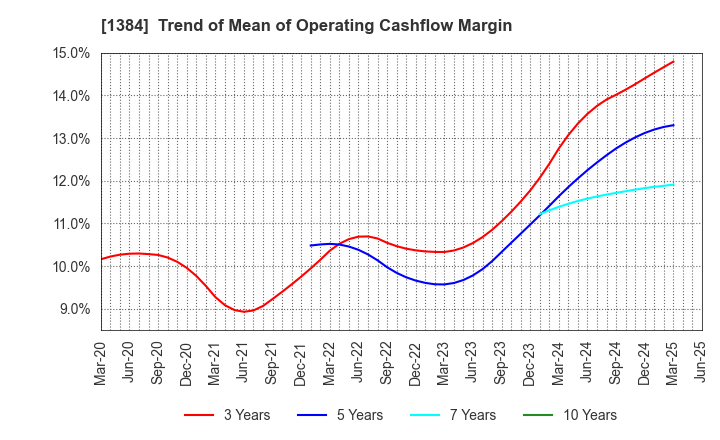 1384 Hokuryo Co., Ltd.: Trend of Mean of Operating Cashflow Margin