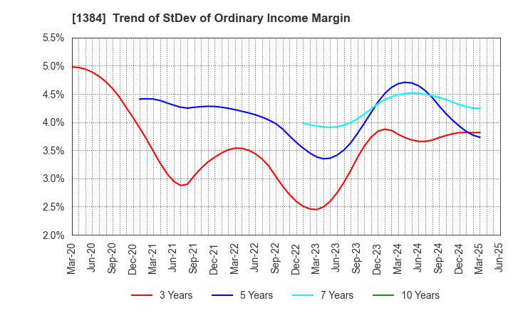 1384 Hokuryo Co., Ltd.: Trend of StDev of Ordinary Income Margin