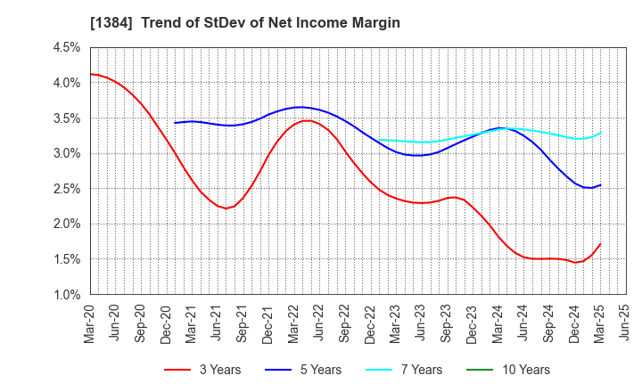 1384 Hokuryo Co., Ltd.: Trend of StDev of Net Income Margin