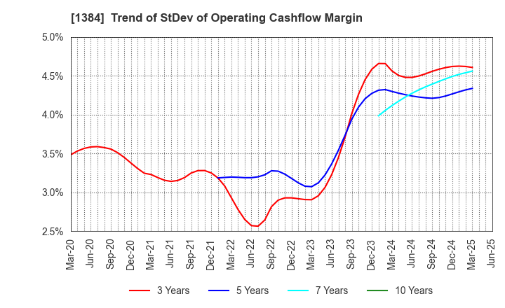 1384 Hokuryo Co., Ltd.: Trend of StDev of Operating Cashflow Margin