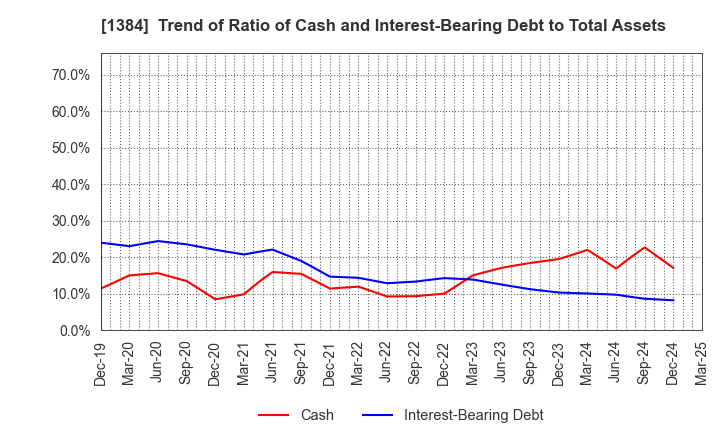 1384 Hokuryo Co., Ltd.: Trend of Ratio of Cash and Interest-Bearing Debt to Total Assets