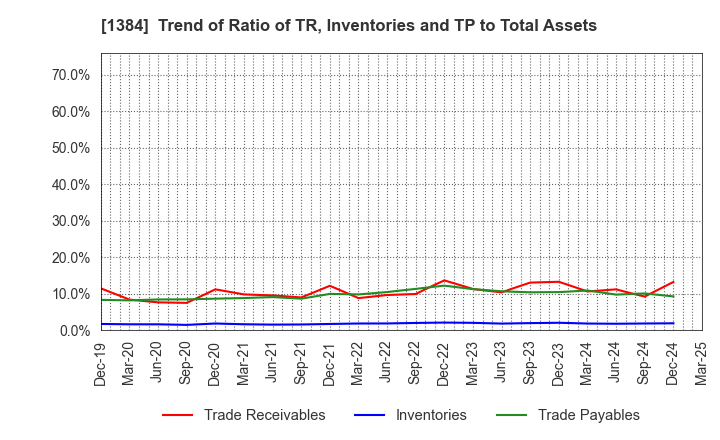 1384 Hokuryo Co., Ltd.: Trend of Ratio of TR, Inventories and TP to Total Assets