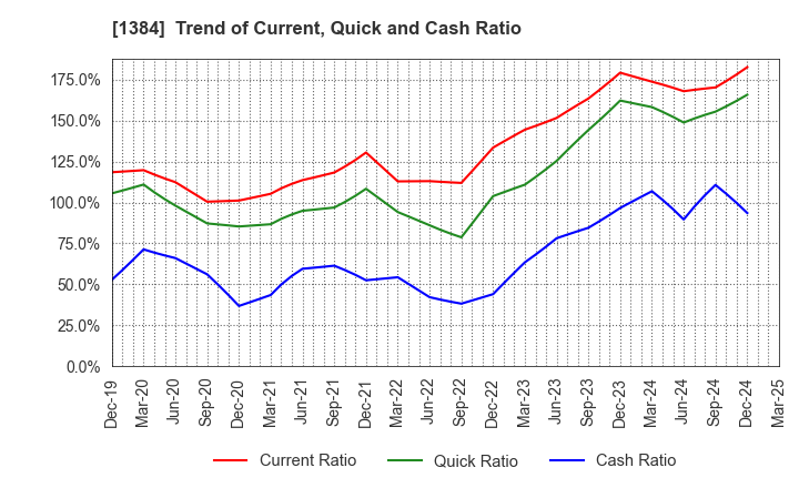 1384 Hokuryo Co., Ltd.: Trend of Current, Quick and Cash Ratio