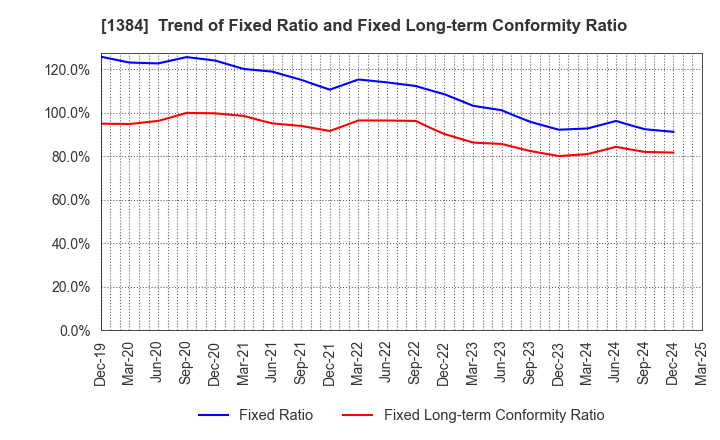 1384 Hokuryo Co., Ltd.: Trend of Fixed Ratio and Fixed Long-term Conformity Ratio