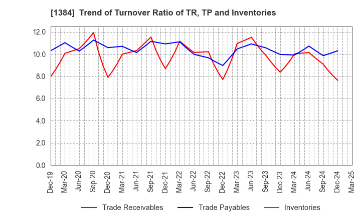 1384 Hokuryo Co., Ltd.: Trend of Turnover Ratio of TR, TP and Inventories
