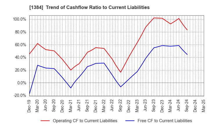 1384 Hokuryo Co., Ltd.: Trend of Cashflow Ratio to Current Liabilities