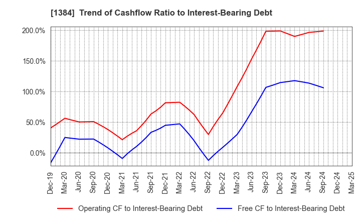 1384 Hokuryo Co., Ltd.: Trend of Cashflow Ratio to Interest-Bearing Debt