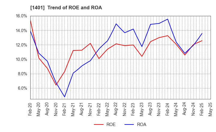 1401 mbs,inc.: Trend of ROE and ROA
