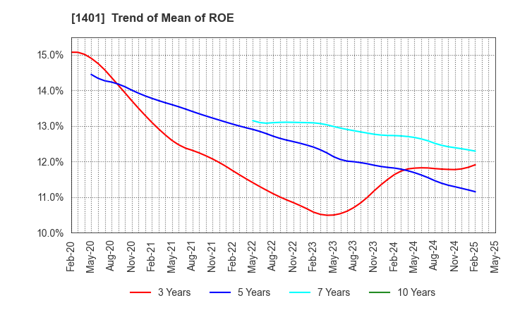 1401 mbs,inc.: Trend of Mean of ROE
