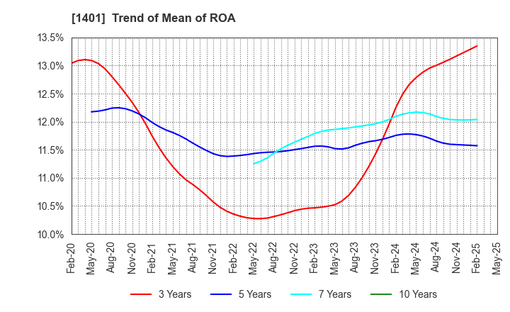 1401 mbs,inc.: Trend of Mean of ROA