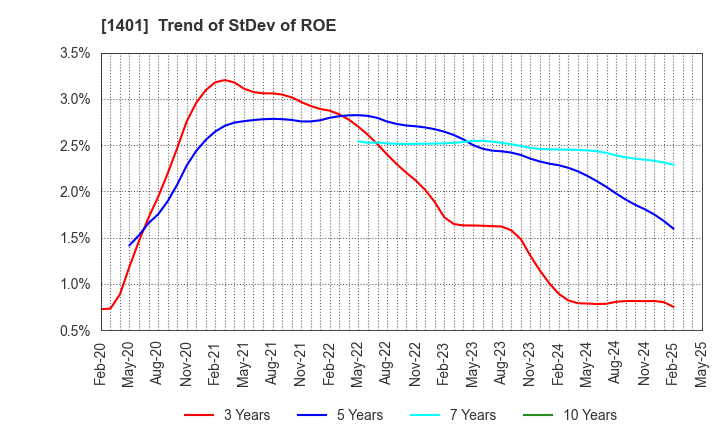 1401 mbs,inc.: Trend of StDev of ROE