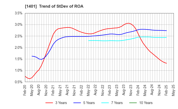 1401 mbs,inc.: Trend of StDev of ROA