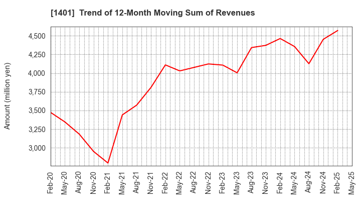 1401 mbs,inc.: Trend of 12-Month Moving Sum of Revenues