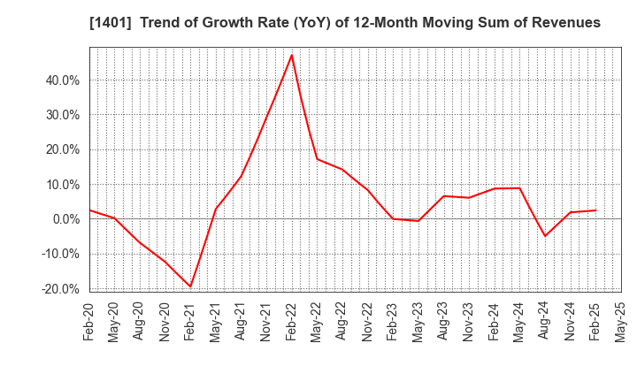 1401 mbs,inc.: Trend of Growth Rate (YoY) of 12-Month Moving Sum of Revenues