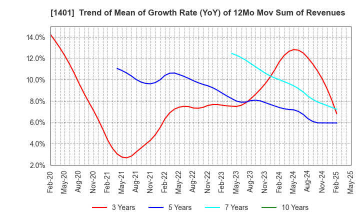 1401 mbs,inc.: Trend of Mean of Growth Rate (YoY) of 12Mo Mov Sum of Revenues