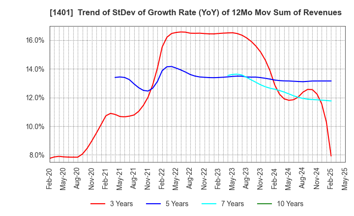 1401 mbs,inc.: Trend of StDev of Growth Rate (YoY) of 12Mo Mov Sum of Revenues