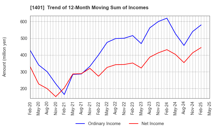 1401 mbs,inc.: Trend of 12-Month Moving Sum of Incomes