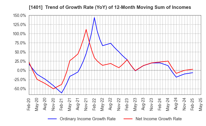 1401 mbs,inc.: Trend of Growth Rate (YoY) of 12-Month Moving Sum of Incomes