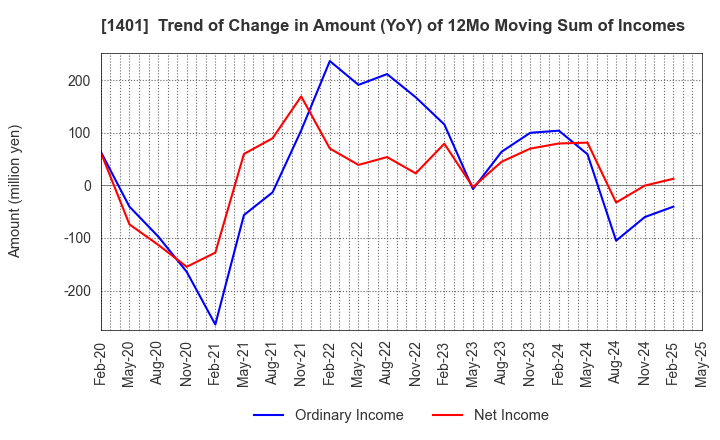 1401 mbs,inc.: Trend of Change in Amount (YoY) of 12Mo Moving Sum of Incomes