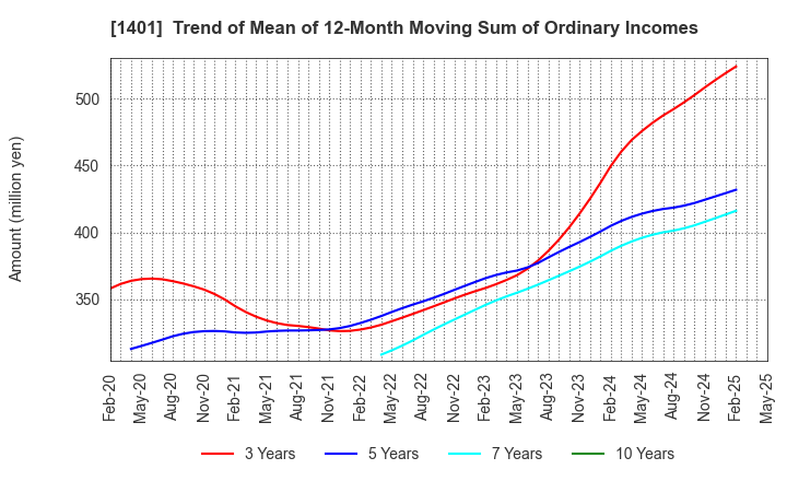 1401 mbs,inc.: Trend of Mean of 12-Month Moving Sum of Ordinary Incomes