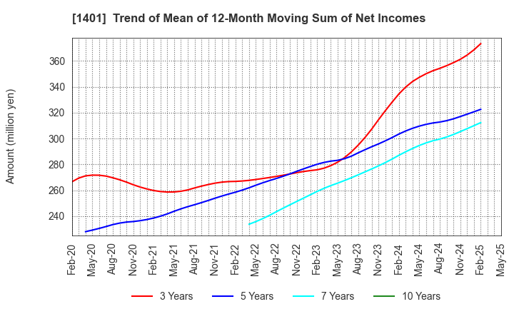 1401 mbs,inc.: Trend of Mean of 12-Month Moving Sum of Net Incomes