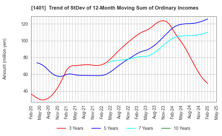 1401 mbs,inc.: Trend of StDev of 12-Month Moving Sum of Ordinary Incomes